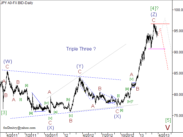 Волновой анализ пары USD/JPY на 28.03.2013