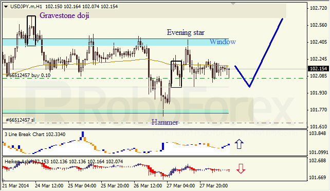 Анализ японских свечей для EUR/USD и USD/JPY на 28.03.2014