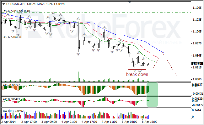 Анализ индикаторов Б. Вильямса для USD/CAD и NZD/USD на 08.04.2014 