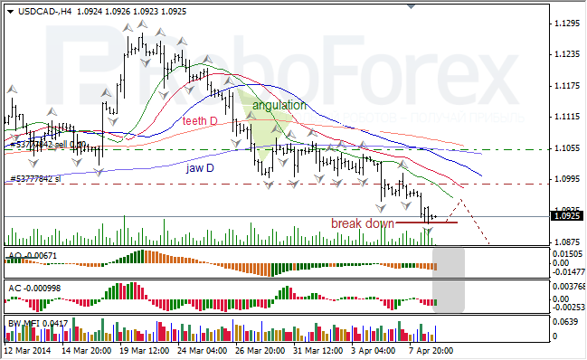 Анализ индикаторов Б. Вильямса для USD/CAD и NZD/USD на 08.04.2014 