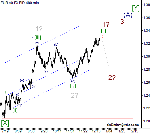 Волновой анализ пары EUR/USD на 28.12.2012