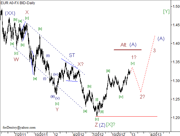 Волновой анализ пары EUR/USD на 28.12.2012