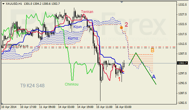 Анализ индикатора Ишимоку для GBP/USD и GOLD на 16.04.2014