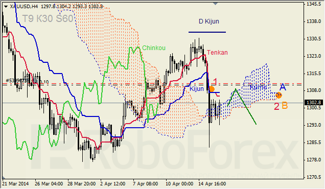 Анализ индикатора Ишимоку для GBP/USD и GOLD на 16.04.2014