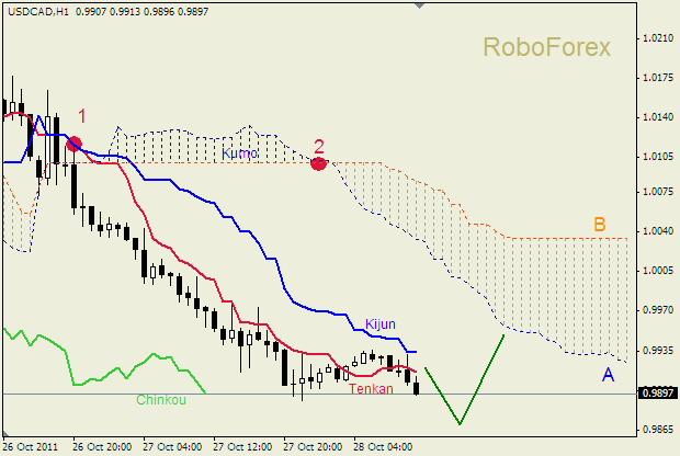 Анализ индикатора Ишимоку для пары  USD CAD  Доллар - Канадский доллар на 28 октября  2011