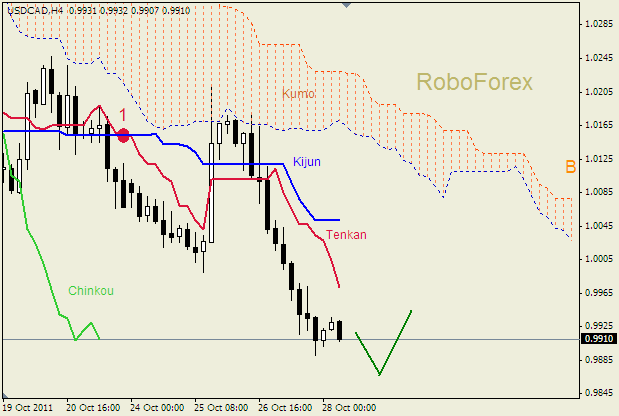 Анализ индикатора Ишимоку для пары  USD CAD  Доллар - Канадский доллар на 28 октября  2011