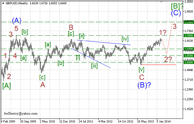 Волновой анализ EUR/USD, GBP/USD, USD/CHF и USD/JPY на 27.02.2014