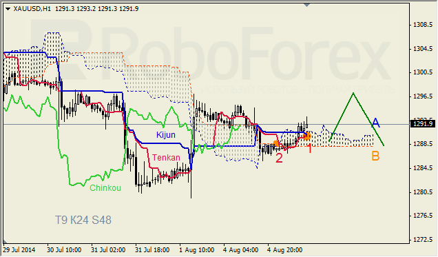 Анализ индикатора Ишимоку для GBP/USD и GOLD на 05.08.2014