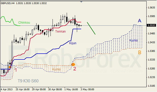 Анализ индикатора Ишимоку для GBP/USD на 03.05.2013