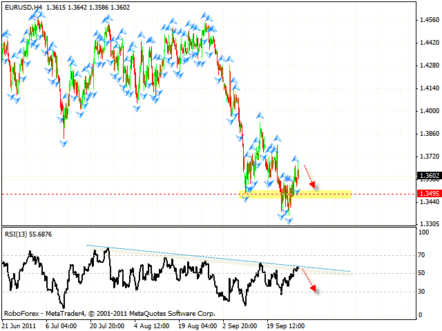 Технический анализ и форекс прогноз пары EUR USD Евро Доллар на 29 сентября 2011