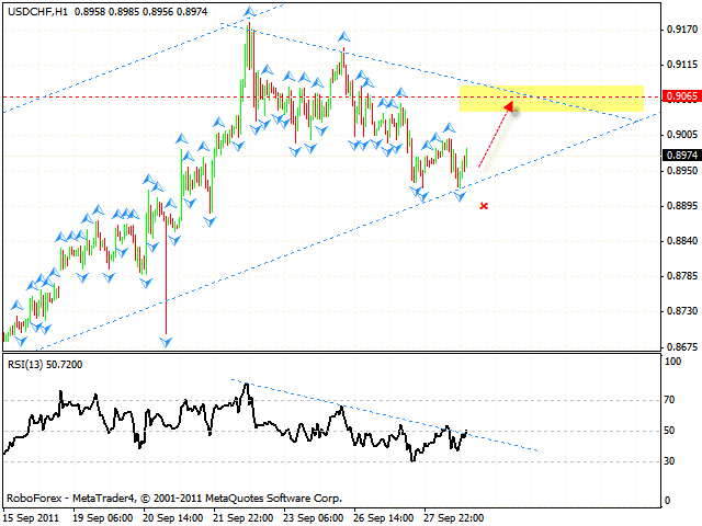 Технический анализ и форекс прогноз пары USD CHF Швейцарский франк на 29 сентября 2011