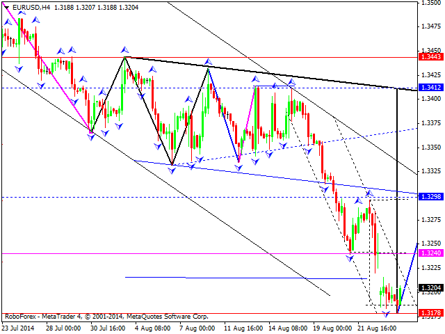 EURUSD