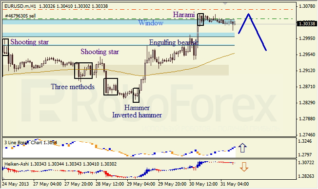 Анализ японских свечей для EUR/USD на 31.05.2013