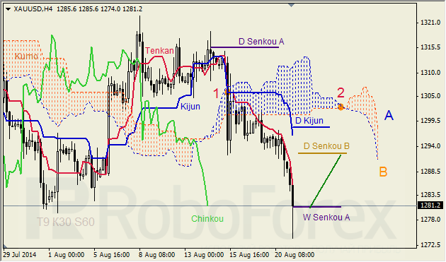 Анализ индикатора Ишимоку для GBP/USD и GOLD на 21.08.2014
