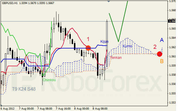 Анализ индикатора Ишимоку для пары GBP USD Фунт - доллар на 8 августа 2012