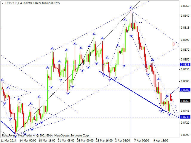 Технический  анализ EUR/USD, GBP/USD, USD/CHF, USD/JPY, AUD/USD,USD/RUB, GOLD на 14.04.2014