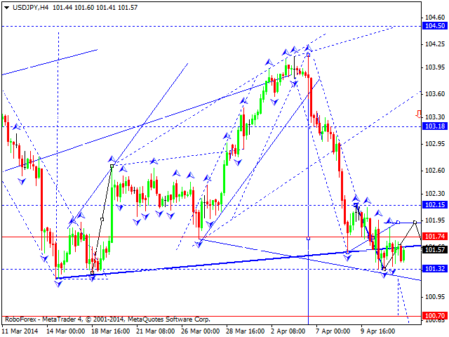Технический  анализ EUR/USD, GBP/USD, USD/CHF, USD/JPY, AUD/USD,USD/RUB, GOLD на 14.04.2014