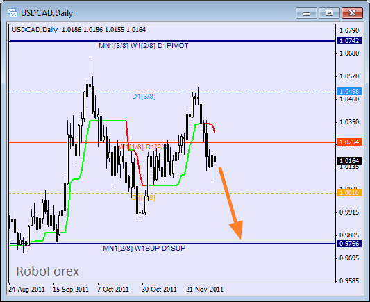 Анализ уровней Мюррея для пары USD CAD Канадский доллар на 5 декабря 2011