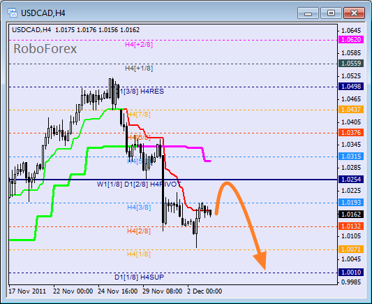 Анализ уровней Мюррея для пары USD CAD Канадский доллар на 5 декабря 2011