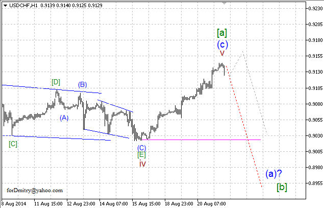 Волновой анализ EUR/USD, GBP/USD, USD/CHF и USD/JPY на 21.08.2014