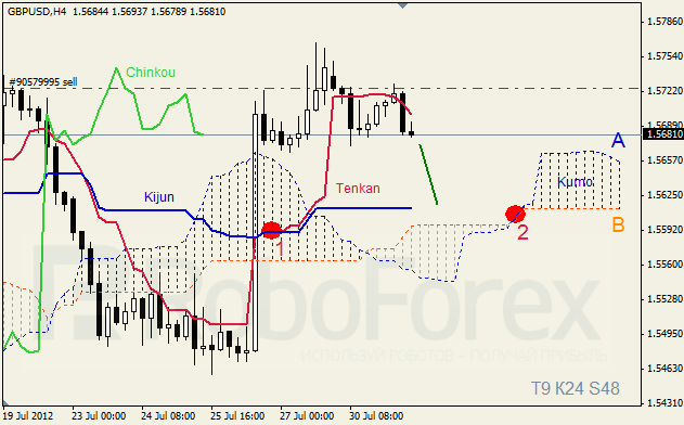 Анализ индикатора Ишимоку для пары GBP USD Фунт - доллар на 31 июля 2012