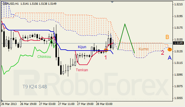 Анализ индикатора Ишимоку для GBP/USD на 28.03.2013