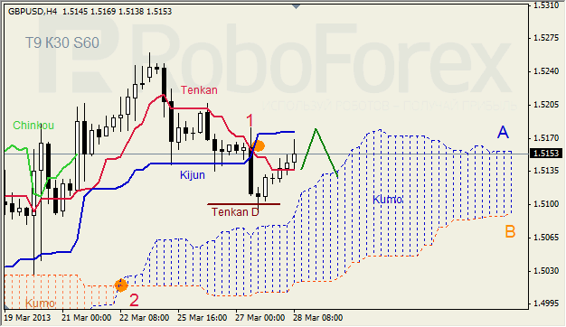 Анализ индикатора Ишимоку для GBP/USD на 28.03.2013