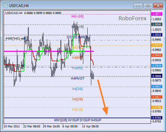 Анализ уровней Мюррея для пары USD CAD Канадский доллар на 18 апреля 2012