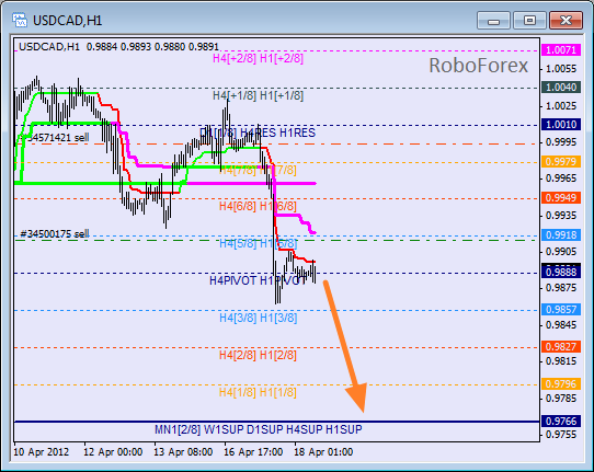 Анализ уровней Мюррея для пары USD CAD Канадский доллар на 18 апреля 2012
