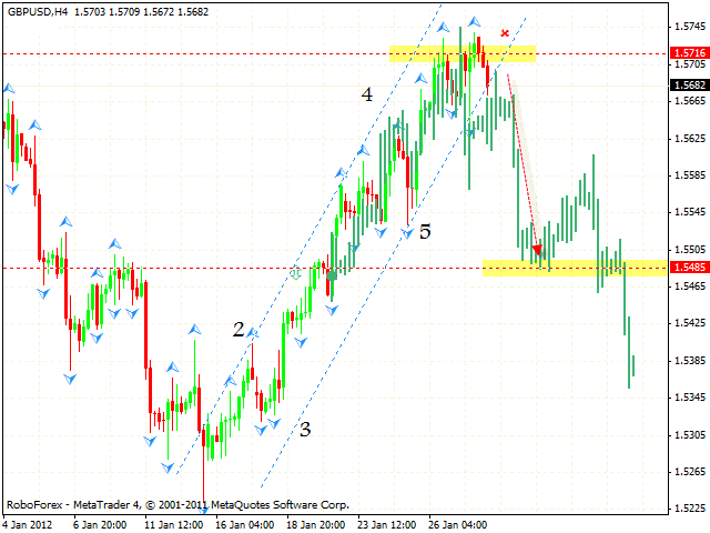 Технический анализ и форекс прогноз пары GBP USD Фунт Доллар на 31 января 2012