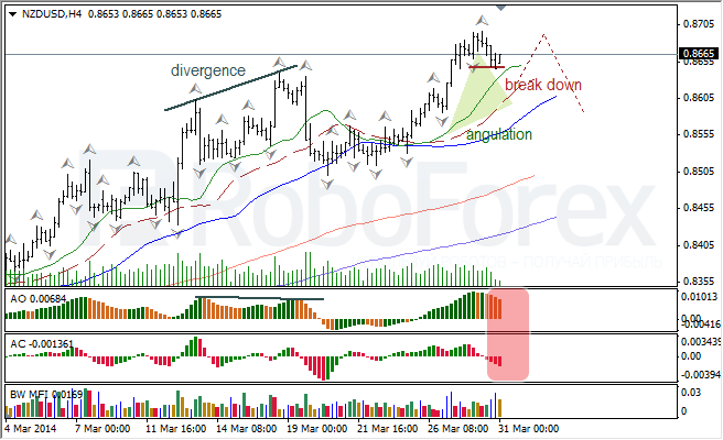 Анализ индикаторов Б. Вильямса для USD/CAD и NZD/USD на 31.03.2014 