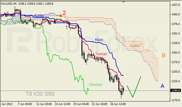 Анализ индикатора Ишимоку для GOLD на 28.06.2013