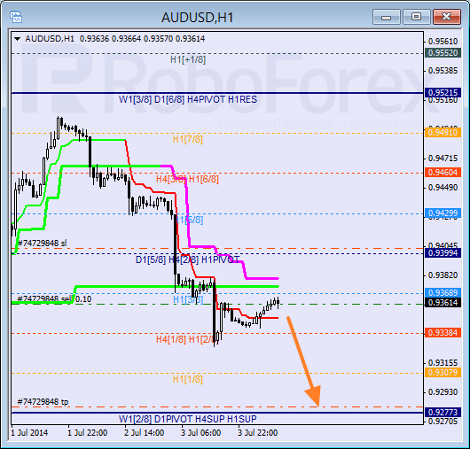 Анализ уровней Мюррея для пары AUD USD Австралийский доллар на 4 июля 2014