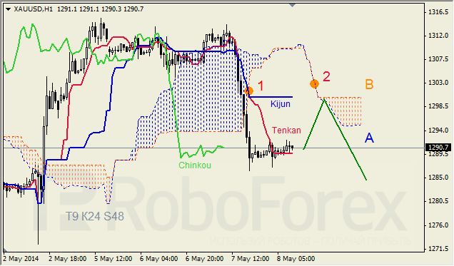 Анализ индикатора Ишимоку для GBP/USD и GOLD на 08.05.2014