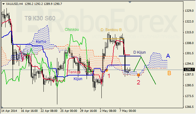 Анализ индикатора Ишимоку для GBP/USD и GOLD на 08.05.2014