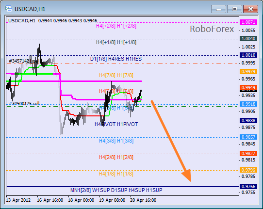 Анализ уровней Мюррея для пары USD CAD Канадский доллар на 19 апреля 2012