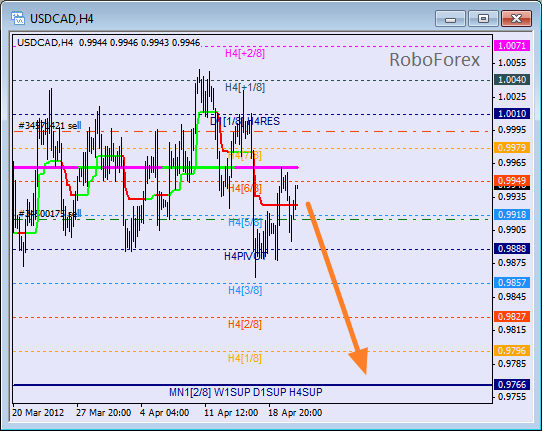 Анализ уровней Мюррея для пары USD CAD Канадский доллар на 19 апреля 2012