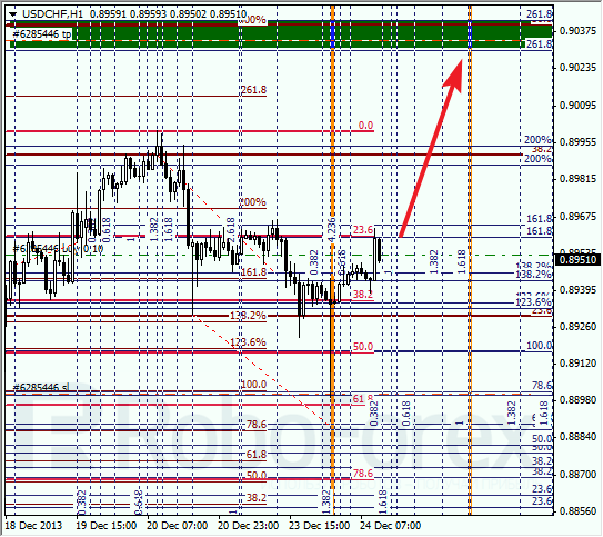 Анализ по Фибоначчи для USD/CHF на 24 декабря 2013