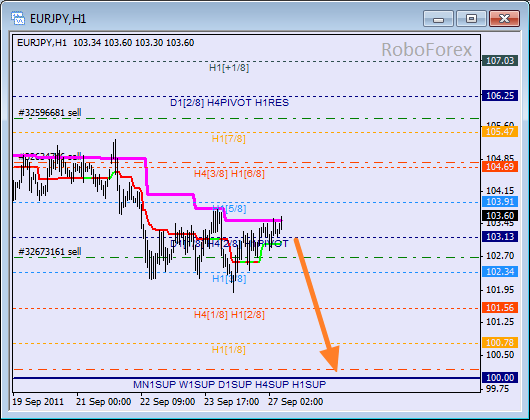 Анализ уровней Мюррея для пары EUR JPY  Евро к Японской йене на 27 сентября 2011