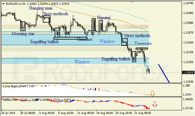 Анализ японских свечей для EUR/USD и USD/JPY на 25.08.2014