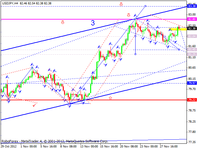 Технический анализ на 30.11.2012 EUR/USD, GBP/USD, USD/JPY, USD/CHF, AUD/USD, GOLD