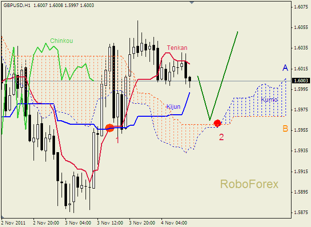 Анализ индикатора Ишимоку для пары  GBP USD  Фунт - доллар на 4 ноября 2011