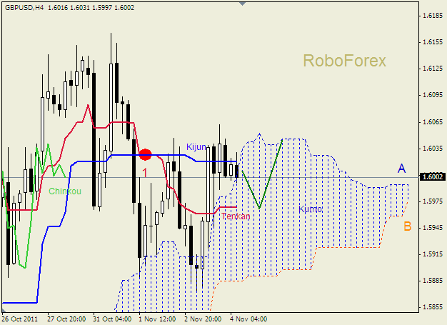 Анализ индикатора Ишимоку для пары  GBP USD  Фунт - доллар на 4 ноября 2011