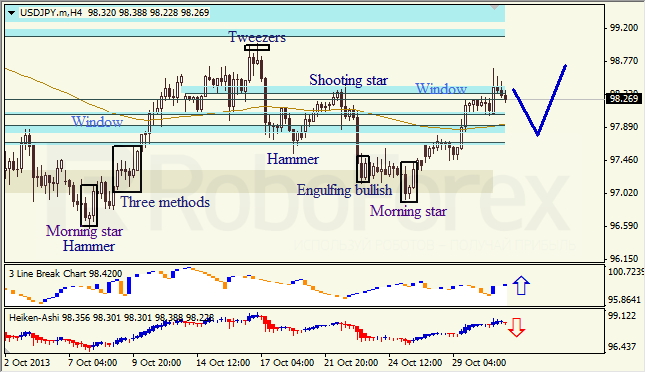 Анализ японских свечей для USD/JPY на 31.10.2013