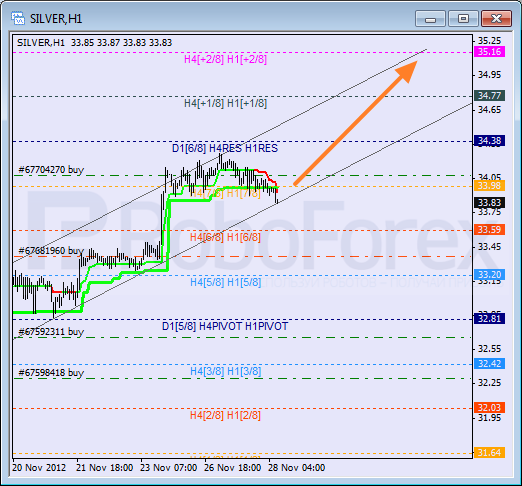 Анализ уровней Мюррея для SILVER Серебро на 28 ноября 2012