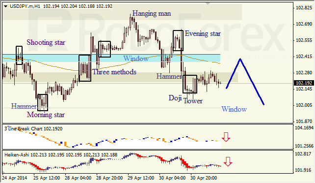 Анализ японских свечей для EUR/USD и USD/JPY на 01.05.2014