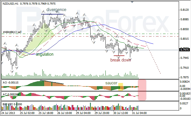 Анализ индикаторов Б. Вильямса для NZD/USD на 31.07.2013