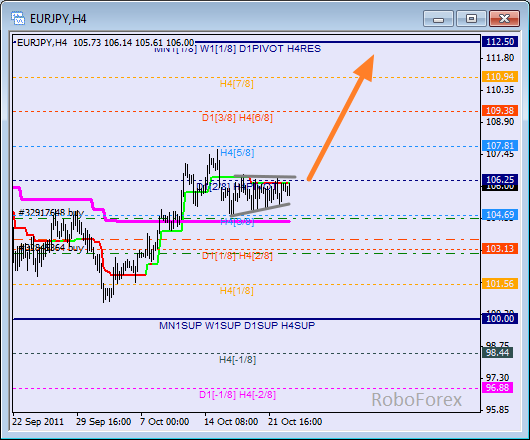 Анализ уровней Мюррея для пары EUR JPY  Евро к Японской йене на 25 октября 2011
