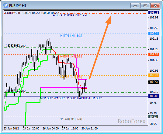Анализ уровней Мюррея для пары EUR JPY  Евро к Японской йене на 31 января 2012