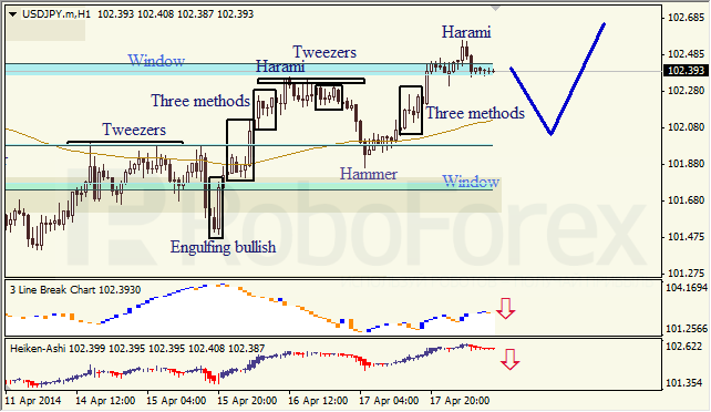 Анализ японских свечей для EUR/USD и USD/JPY на 18.04.2014